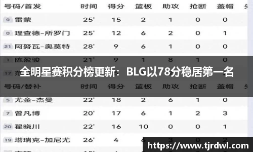 全明星赛积分榜更新：BLG以78分稳居第一名