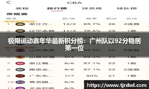 极限运动嘉年华最新积分榜：广州队以92分稳居第一位