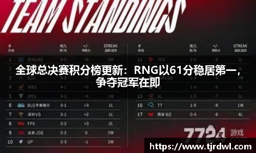 全球总决赛积分榜更新：RNG以61分稳居第一，争夺冠军在即
