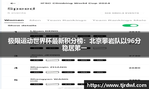 极限运动世界杯最新积分榜：北京攀岩队以96分稳居第一